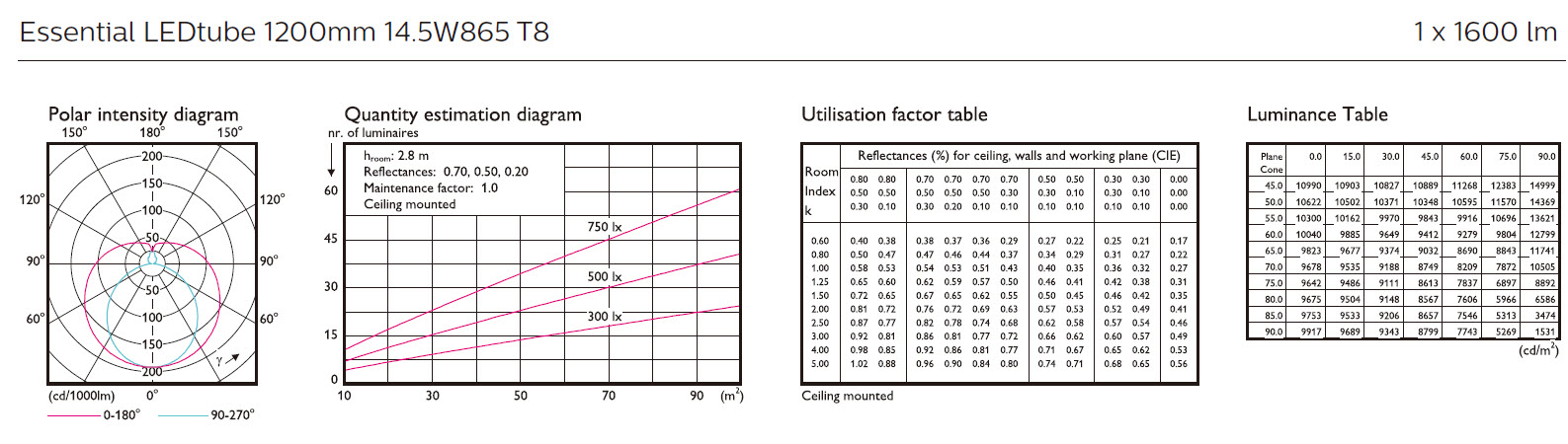 Philips Essential LED tube T8 New Gen นีออน เอสเซนเชียล แอลอีดี ฟิลิปส์ 14.5W Daylight
