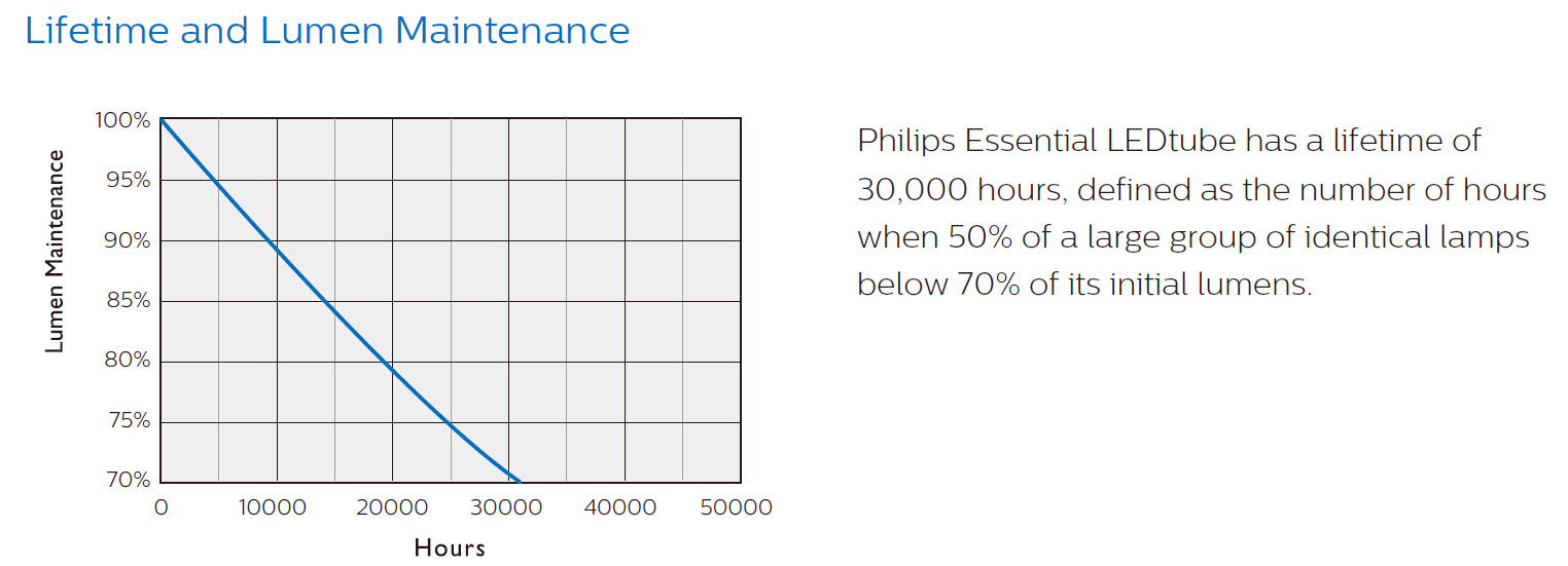 Philips Essential LED tube T8 New Gen นีออน เอสเซนเชียล แอลอีดี ฟิลิปส์ 14.5W Daylight