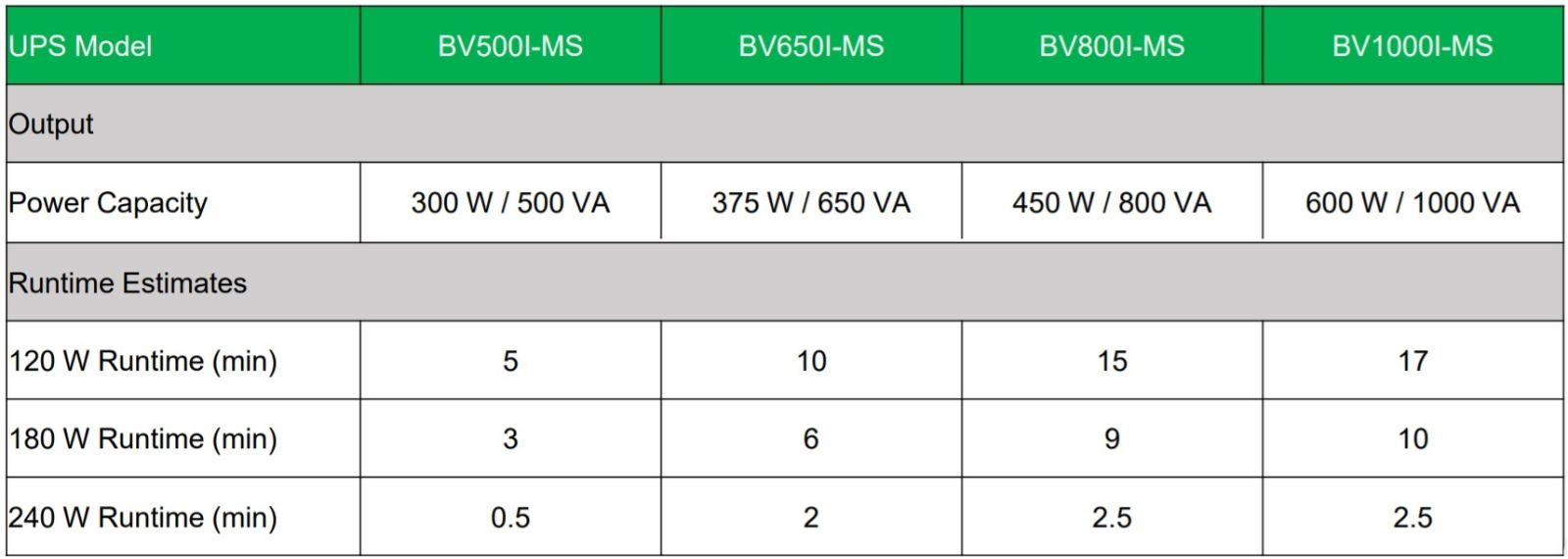 APC-Schneider เครื่องสำรองไฟ UPS เอพีซี-ชไนเดอร์ APC Easy UPS Universal Outlet BV650I-MS 375W 650VA